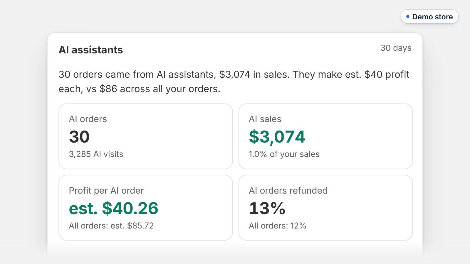 Zyro's AI assistants card on a demo store: orders and sales from AI assistants, profit per AI order next to all orders, each assistant's row, then the AI shelf fix for a best seller.