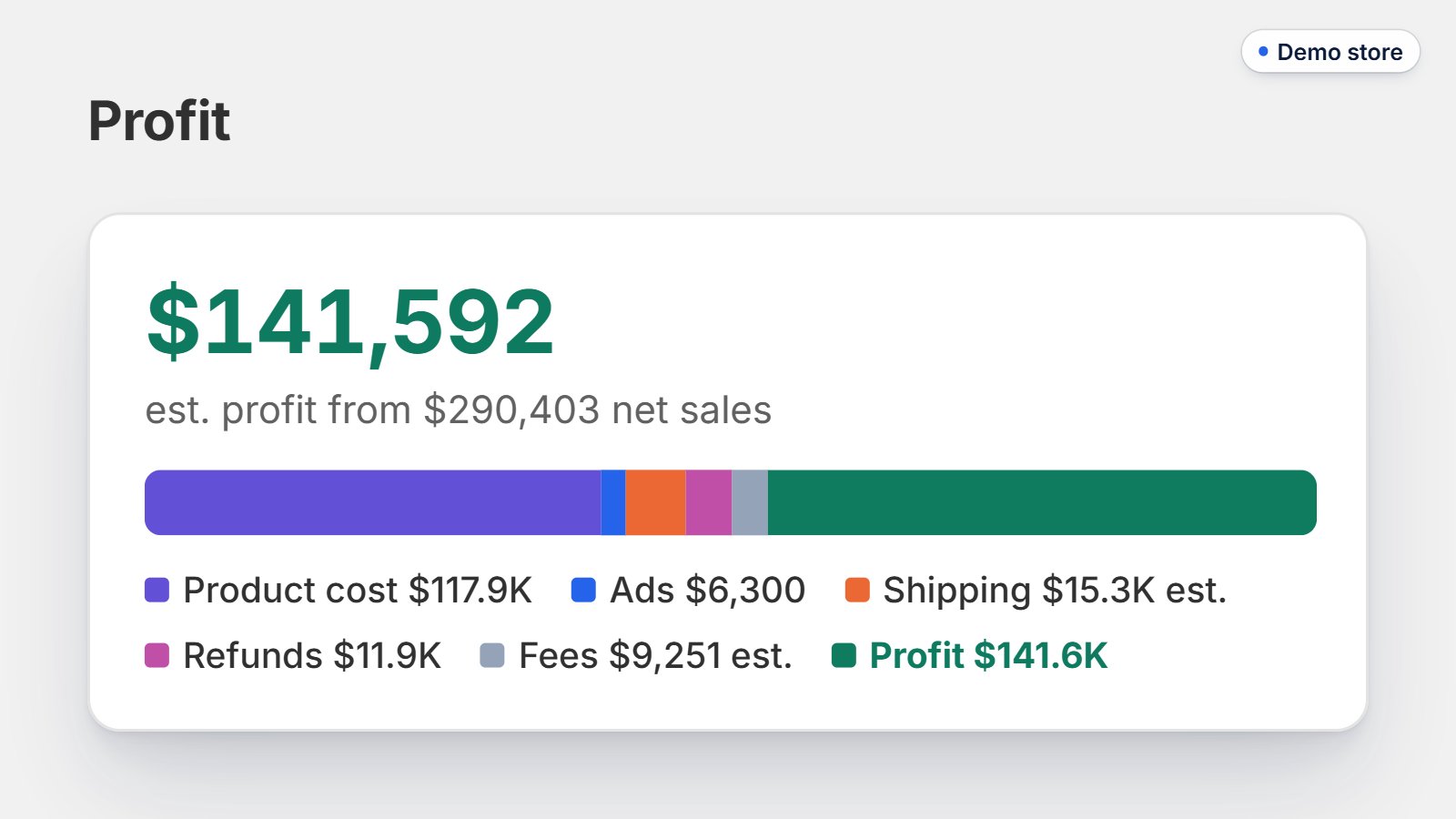 Zyro's Profit card on a demo store: $141,592 estimated profit from $290,403 net sales, split into product cost, ads, shipping, refunds and fees.