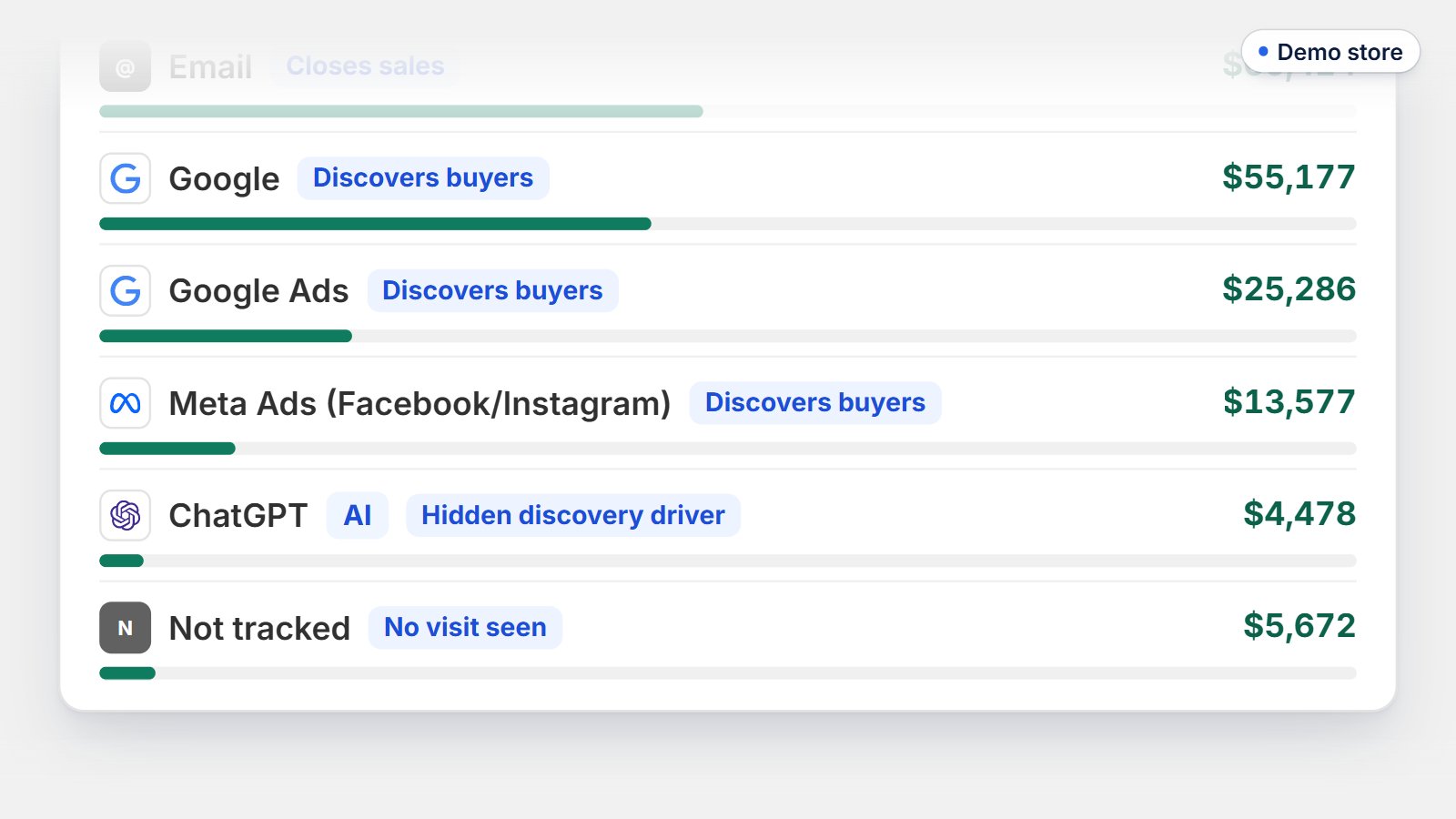 Zyro's sales by channel on a demo store: Google $55,177, Google Ads $25,286 and Meta Ads $13,577 discover buyers, ChatGPT $4,478 as its own source, and $5,672 Not tracked.