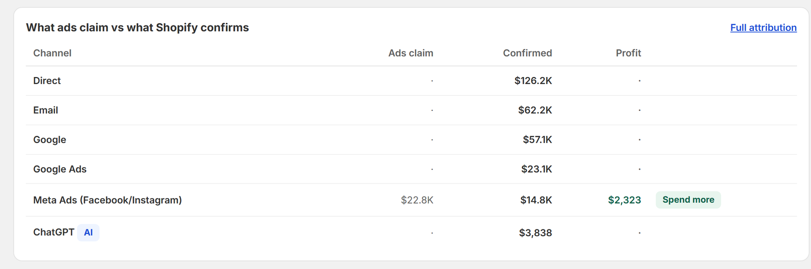 Zyro table of what ads claim next to what Shopify orders confirm, by channel