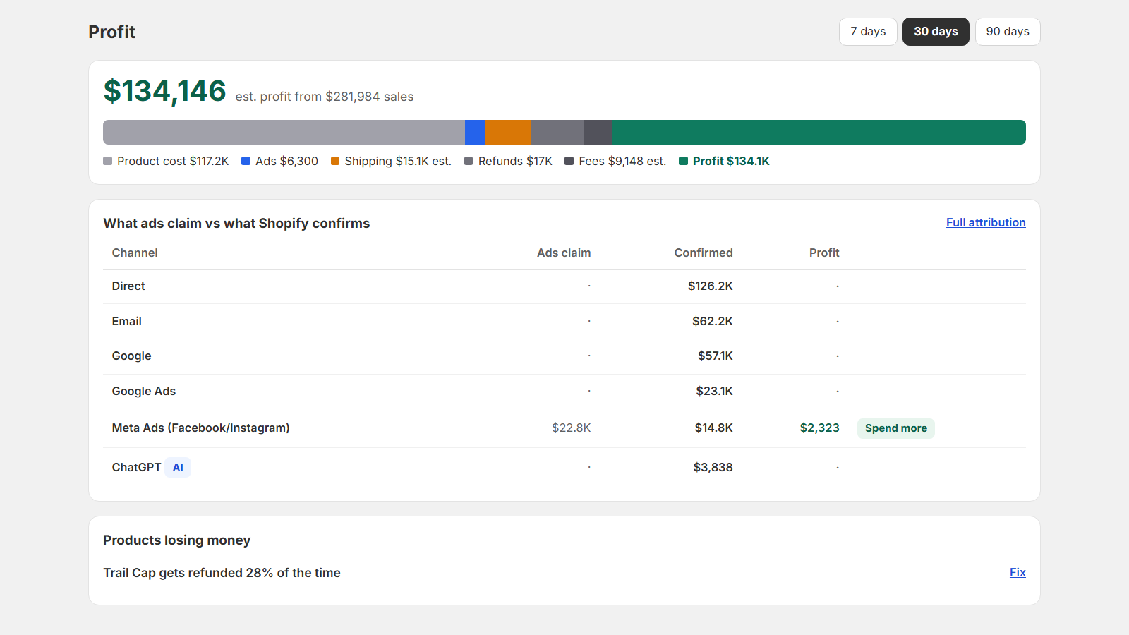 Zyro Profit screen: 30 days of sales split into product cost, ads, shipping, refunds and fees, what ads claim next to what Shopify confirms by channel, and a product that gets refunded often