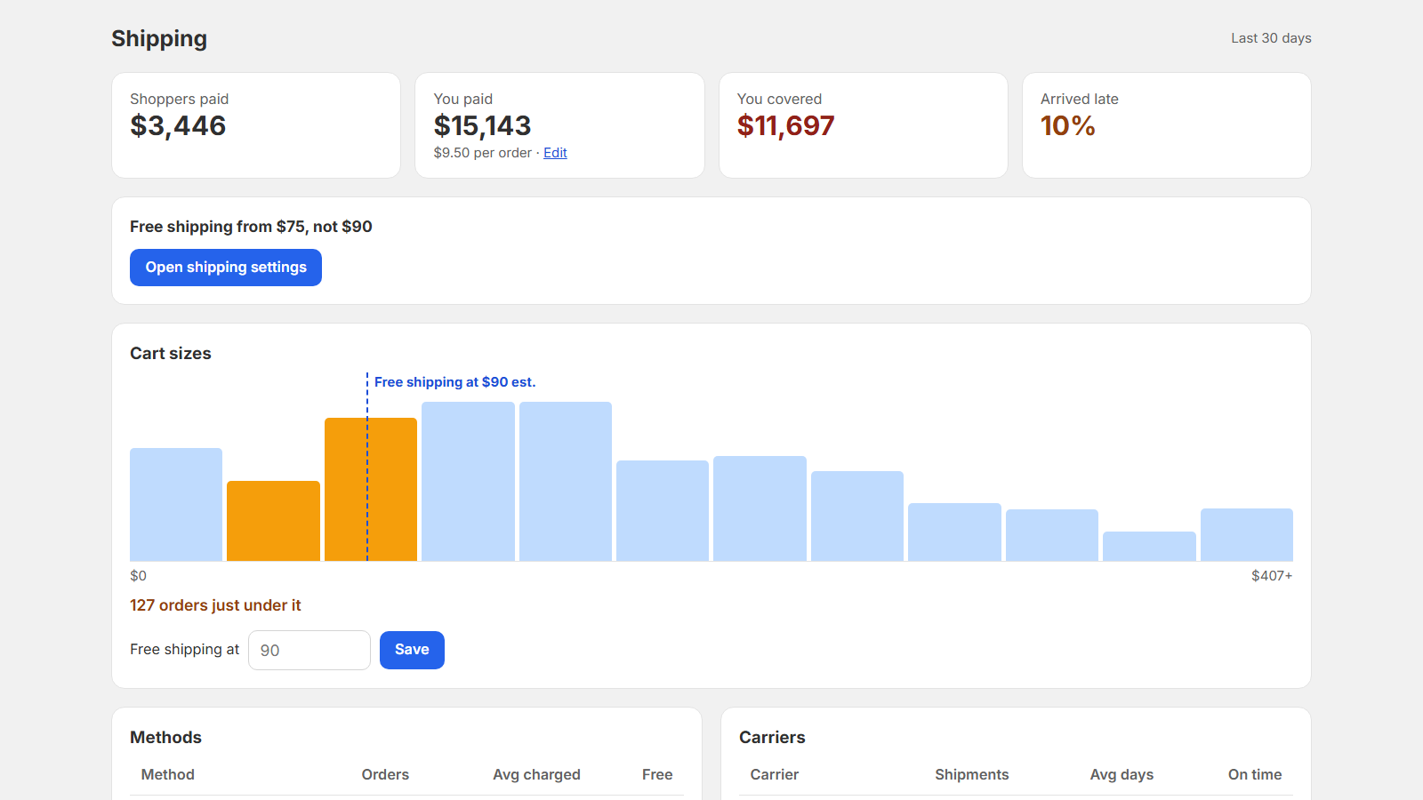 Zyro Shipping screen: what shoppers paid, what you paid, what you covered and the share that arrived late, with cart sizes against the free-shipping line