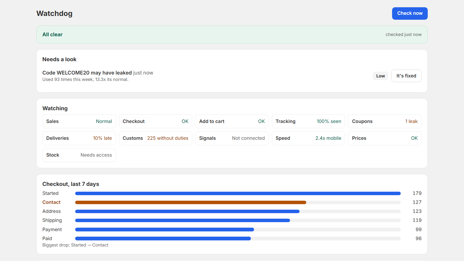 Zyro Watchdog screen: all clear, a discount code that may have leaked, the checks Zyro runs, and how many shoppers reached each checkout step in the last 7 days