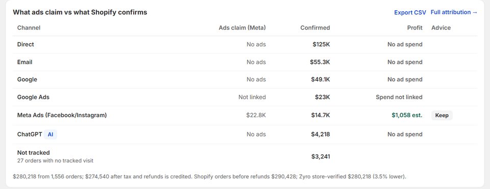 Sales by channel on a demo store: what Meta ads claim next to what Shopify confirms for each channel, a Not tracked row, and the total checked against Shopify's orders.