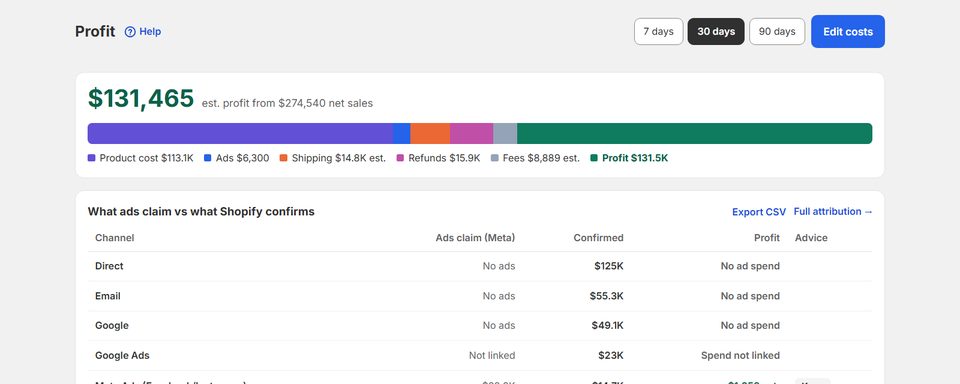 Zyro's Profit screen on a demo store: $131,465 estimated profit from $274,540 net sales, split into product cost, ads, shipping, refunds and fees.