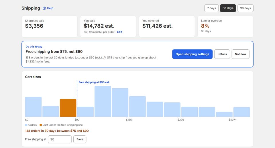 Zyro's Shipping screen on a demo store: what shoppers paid for shipping next to what the store paid, and a chart of cart sizes with the free-shipping line.